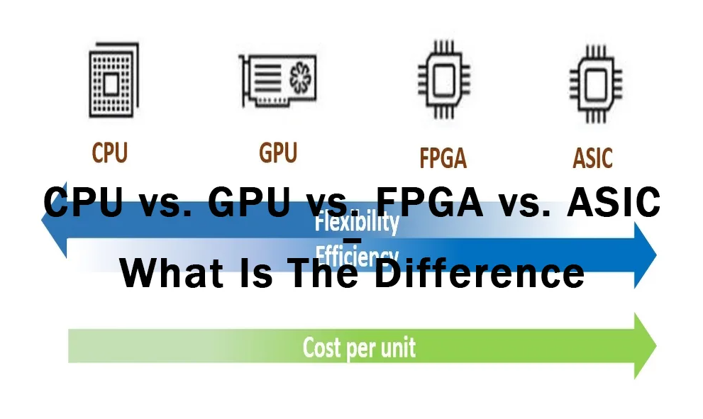 CPU, GPU, FPGA, and ASIC comparison diagram illustrating the trade-off between flexibility and cost per unit across different processing architectures